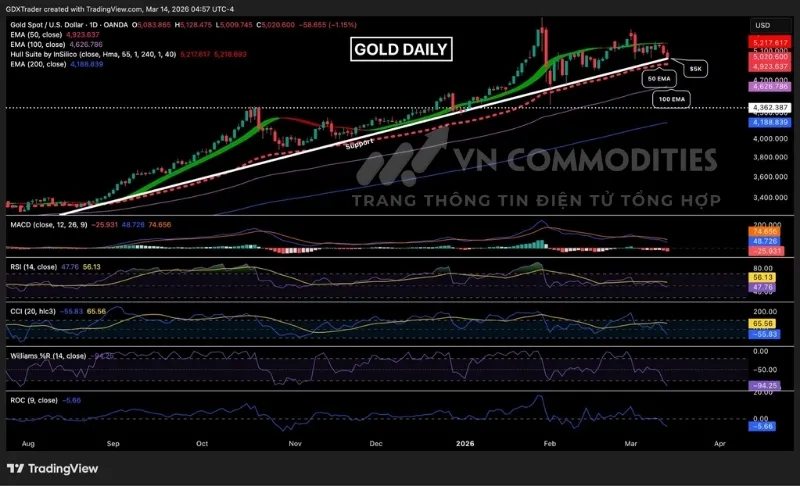 Gi&aacute; kim loại v&agrave;ng đang h&igrave;nh th&agrave;nh th&ecirc;m một c&acirc;y nến giảm
